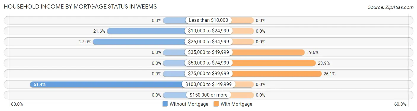 Household Income by Mortgage Status in Weems