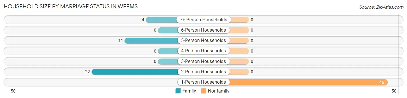 Household Size by Marriage Status in Weems