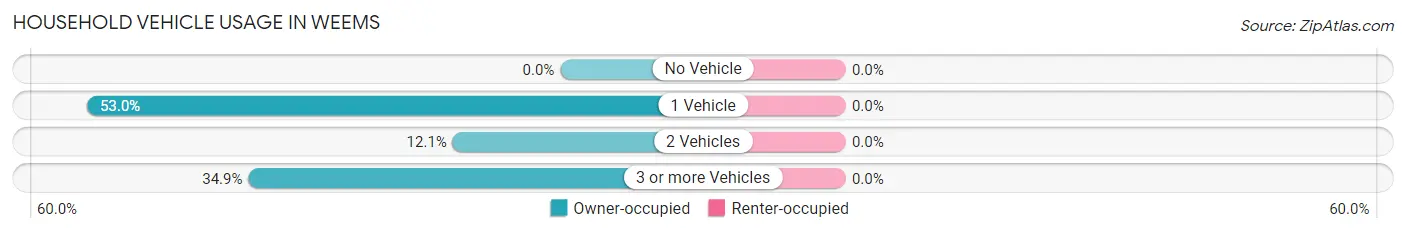 Household Vehicle Usage in Weems