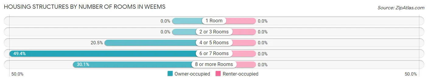 Housing Structures by Number of Rooms in Weems
