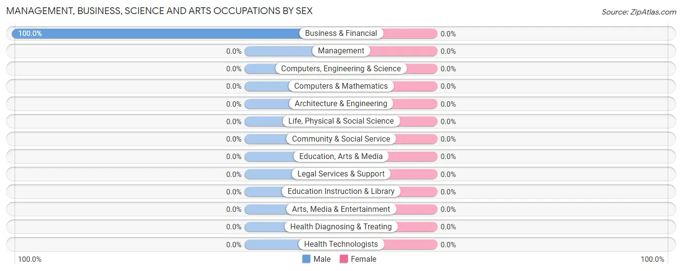 Management, Business, Science and Arts Occupations by Sex in Weems