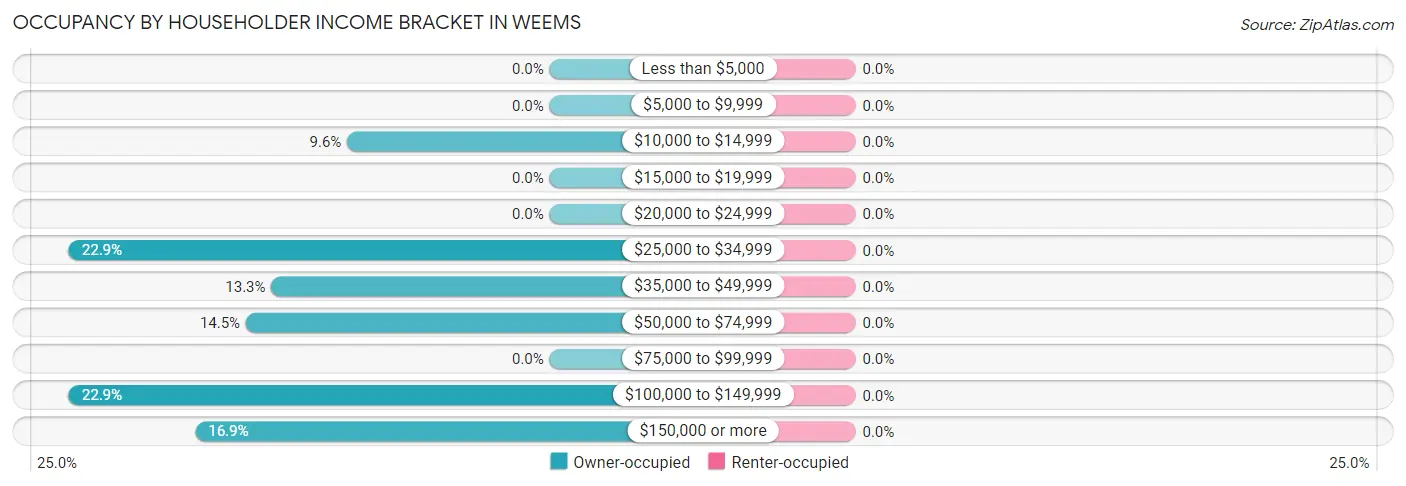 Occupancy by Householder Income Bracket in Weems