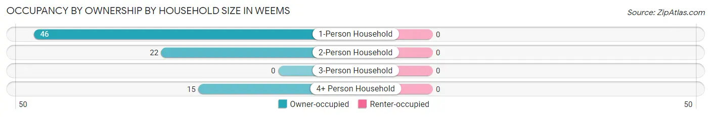Occupancy by Ownership by Household Size in Weems