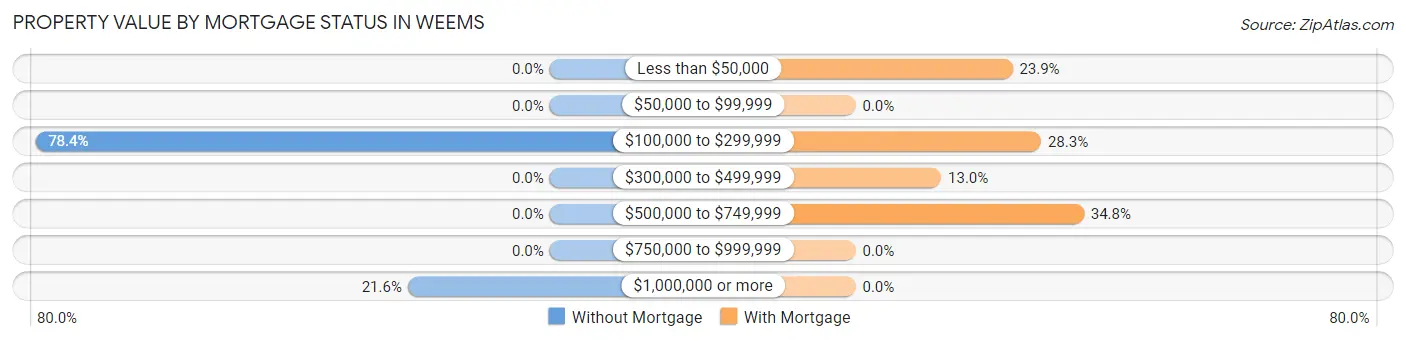 Property Value by Mortgage Status in Weems