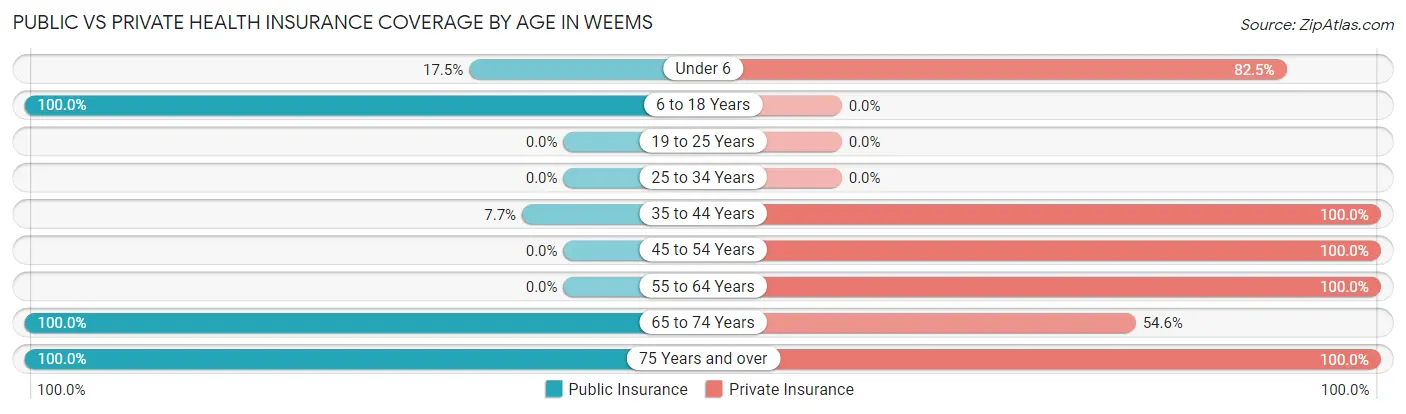Public vs Private Health Insurance Coverage by Age in Weems