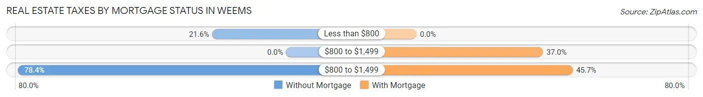 Real Estate Taxes by Mortgage Status in Weems