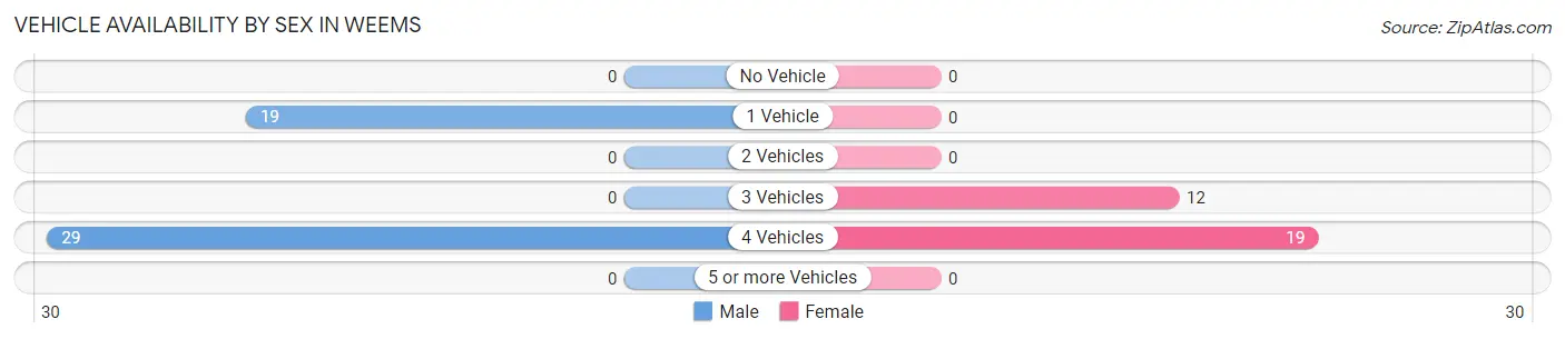 Vehicle Availability by Sex in Weems