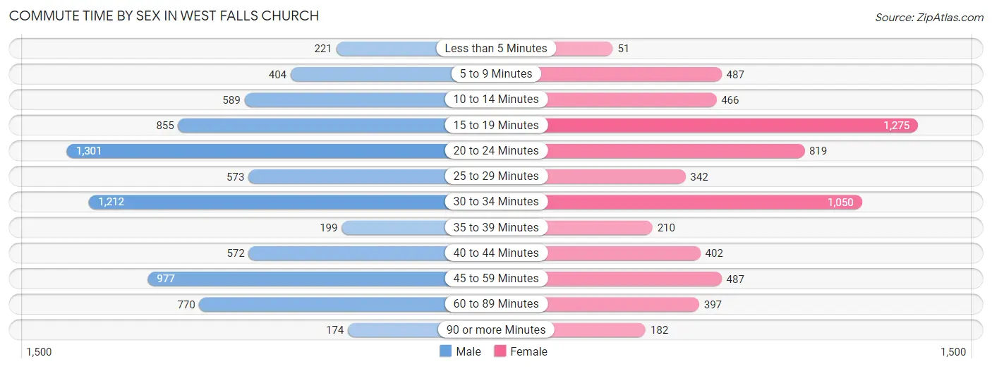 Commute Time by Sex in West Falls Church