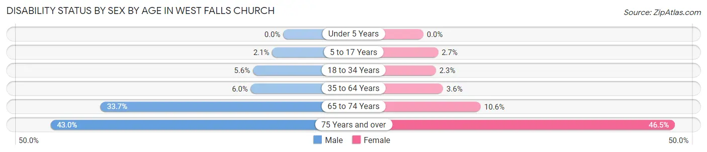Disability Status by Sex by Age in West Falls Church