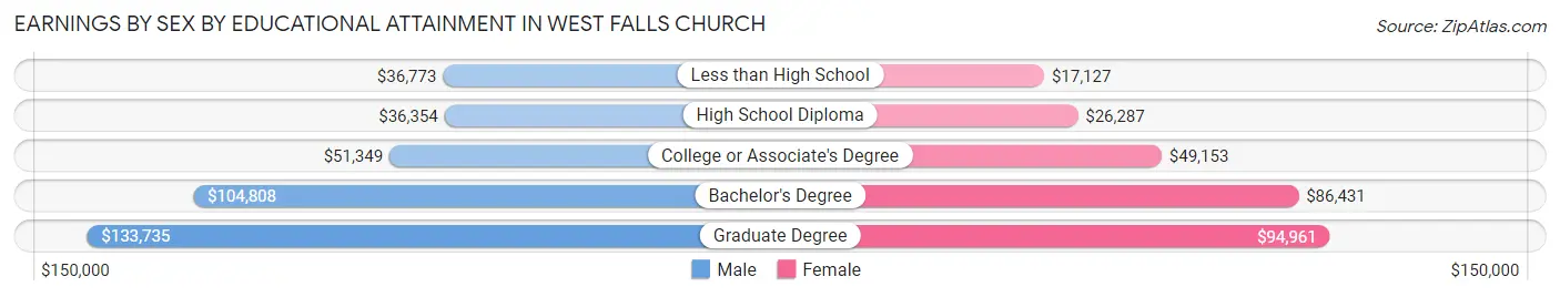 Earnings by Sex by Educational Attainment in West Falls Church