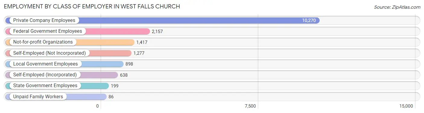 Employment by Class of Employer in West Falls Church