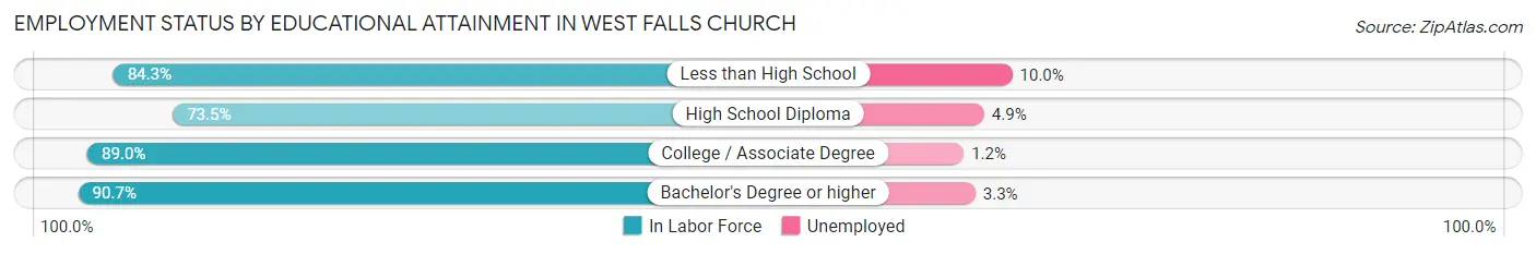Employment Status by Educational Attainment in West Falls Church