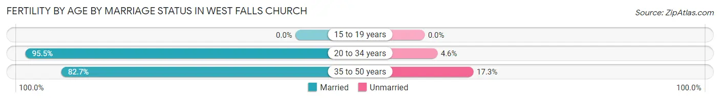 Female Fertility by Age by Marriage Status in West Falls Church