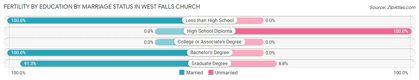 Female Fertility by Education by Marriage Status in West Falls Church