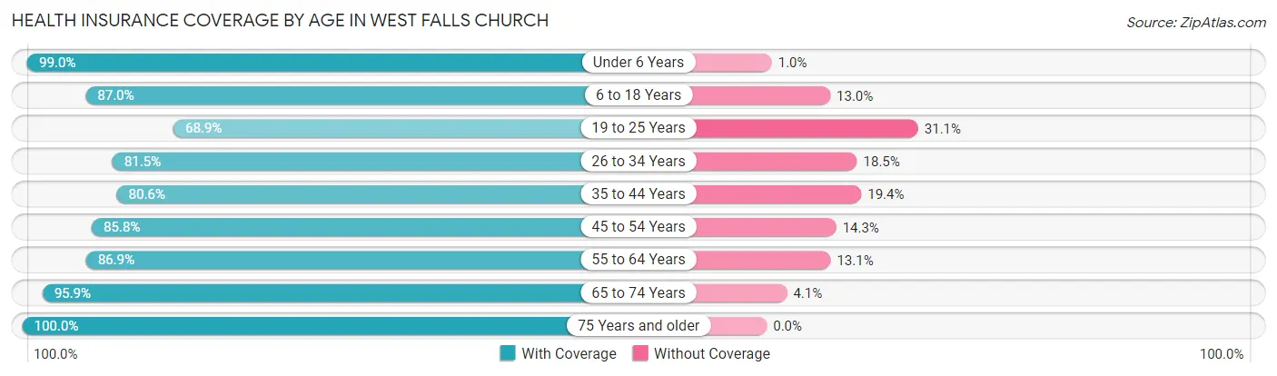 Health Insurance Coverage by Age in West Falls Church