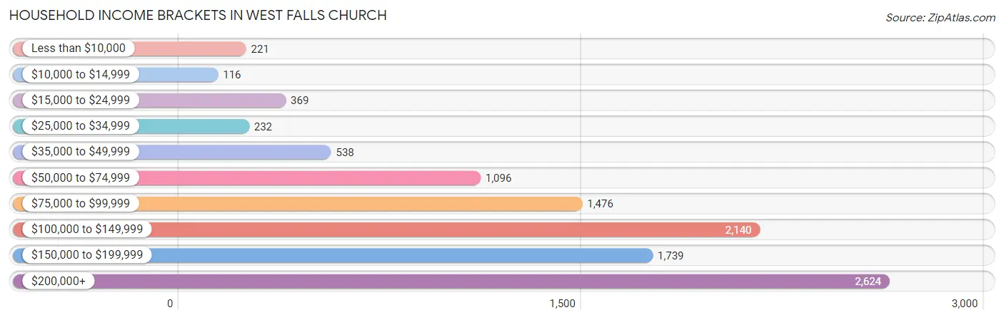 Household Income Brackets in West Falls Church