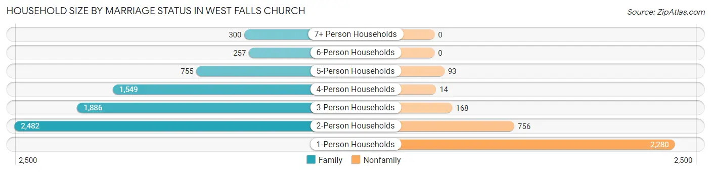 Household Size by Marriage Status in West Falls Church
