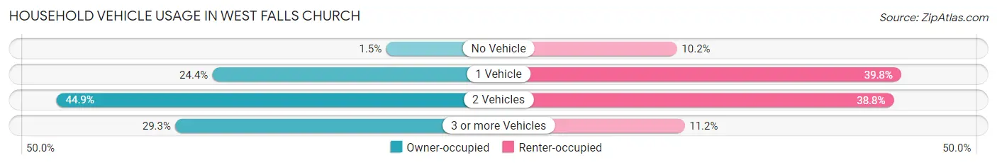 Household Vehicle Usage in West Falls Church