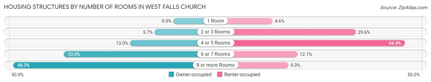 Housing Structures by Number of Rooms in West Falls Church