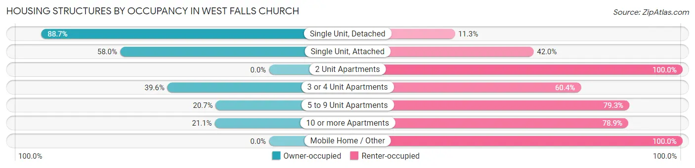 Housing Structures by Occupancy in West Falls Church