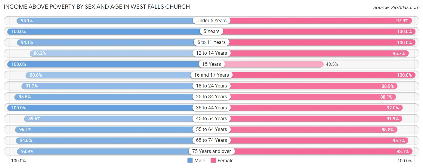Income Above Poverty by Sex and Age in West Falls Church