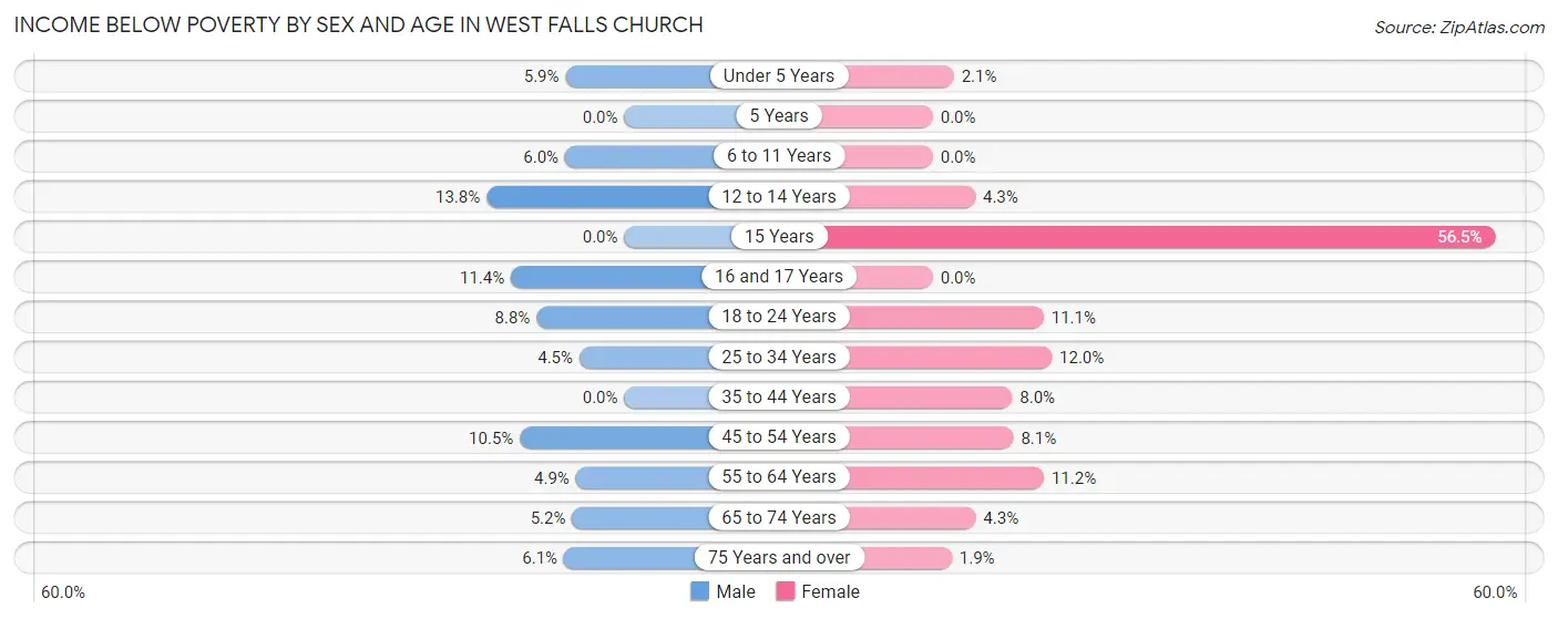 Income Below Poverty by Sex and Age in West Falls Church