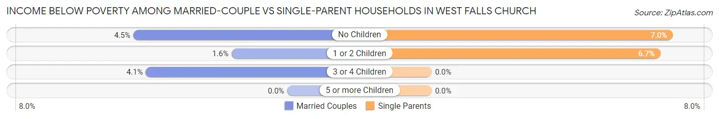 Income Below Poverty Among Married-Couple vs Single-Parent Households in West Falls Church