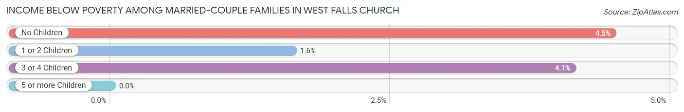 Income Below Poverty Among Married-Couple Families in West Falls Church
