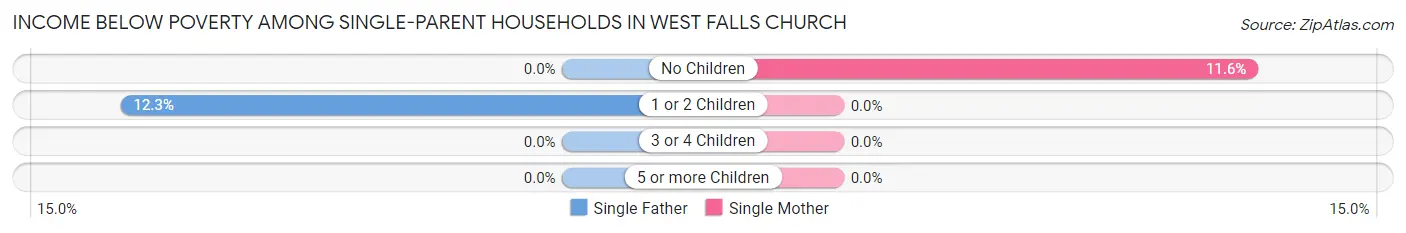 Income Below Poverty Among Single-Parent Households in West Falls Church