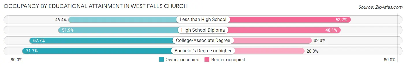 Occupancy by Educational Attainment in West Falls Church