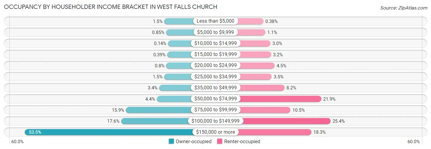 Occupancy by Householder Income Bracket in West Falls Church
