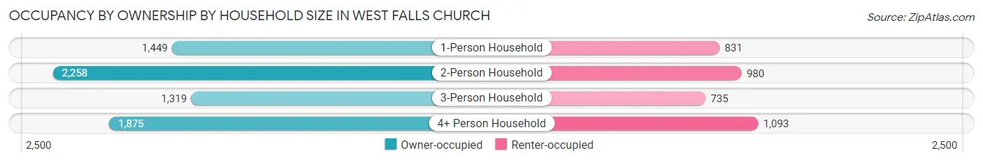 Occupancy by Ownership by Household Size in West Falls Church