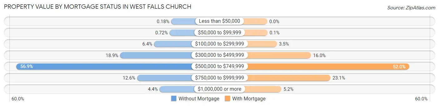 Property Value by Mortgage Status in West Falls Church