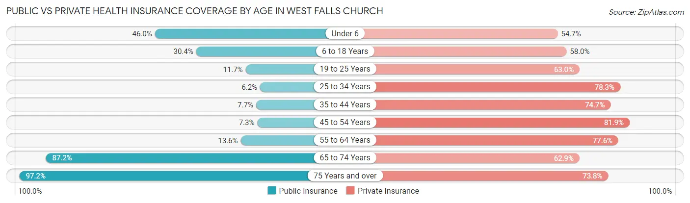 Public vs Private Health Insurance Coverage by Age in West Falls Church