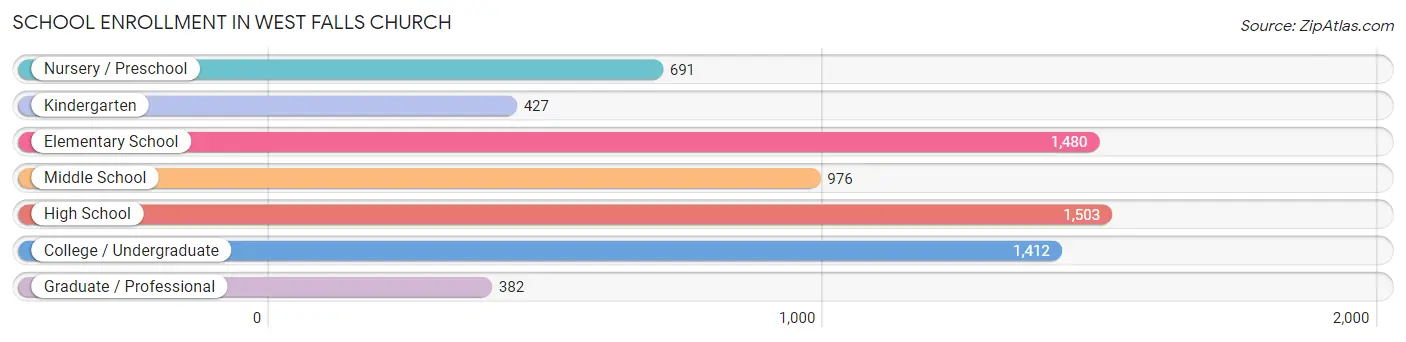 School Enrollment in West Falls Church