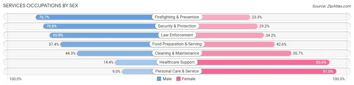 Services Occupations by Sex in West Falls Church