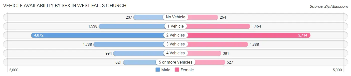 Vehicle Availability by Sex in West Falls Church