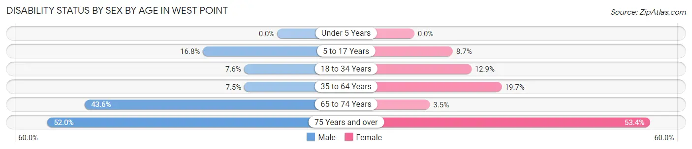 Disability Status by Sex by Age in West Point