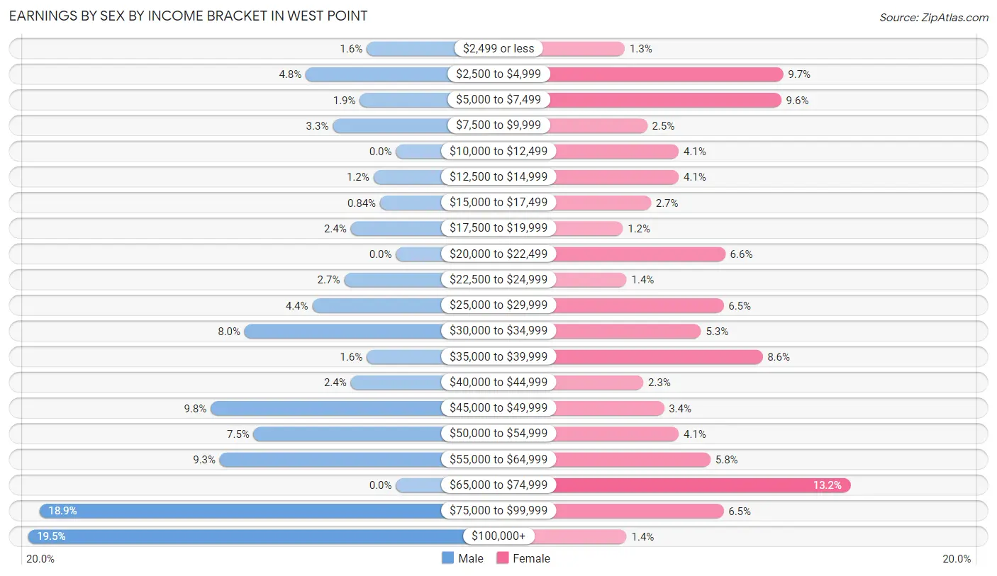 Earnings by Sex by Income Bracket in West Point