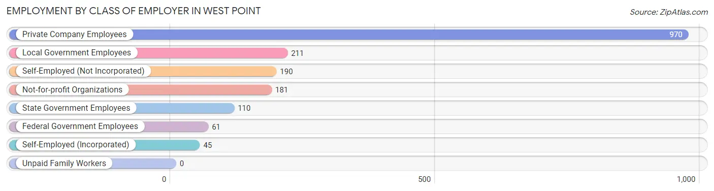 Employment by Class of Employer in West Point