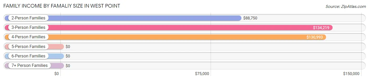 Family Income by Famaliy Size in West Point