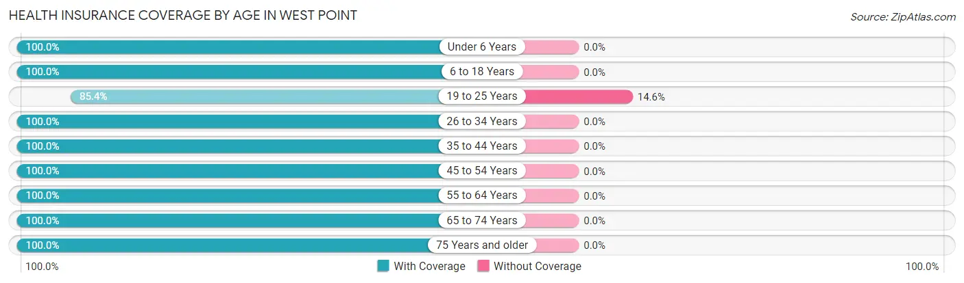 Health Insurance Coverage by Age in West Point