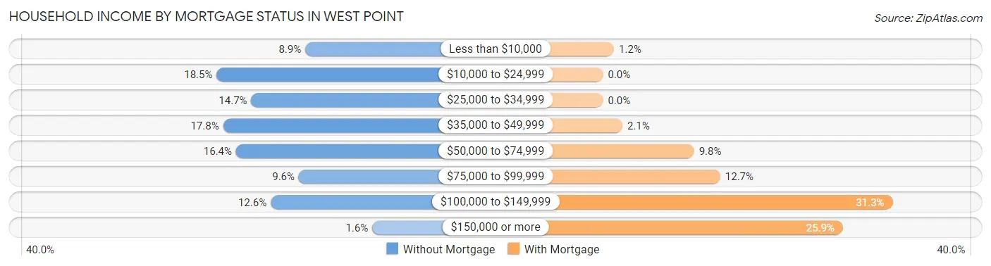 Household Income by Mortgage Status in West Point