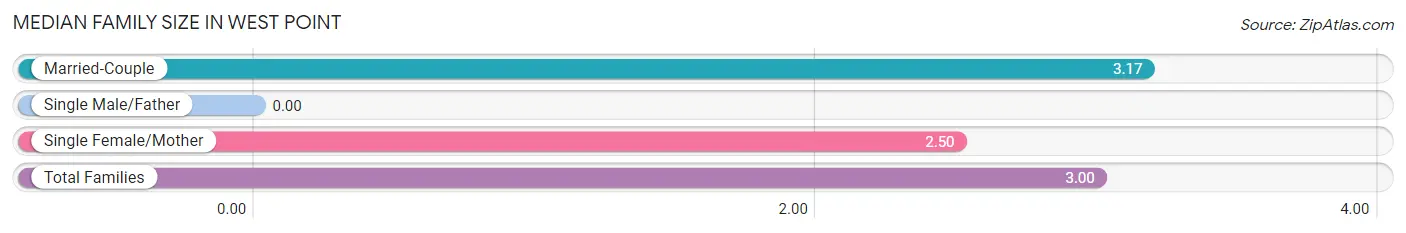 Median Family Size in West Point