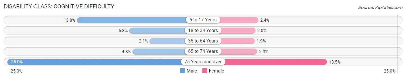 Disability in West Springfield: <span>Cognitive Difficulty</span>