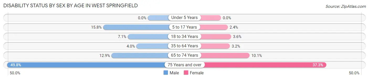 Disability Status by Sex by Age in West Springfield