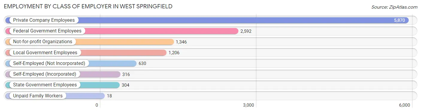 Employment by Class of Employer in West Springfield