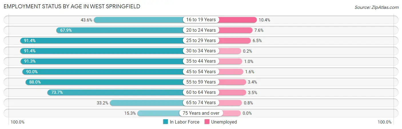 Employment Status by Age in West Springfield