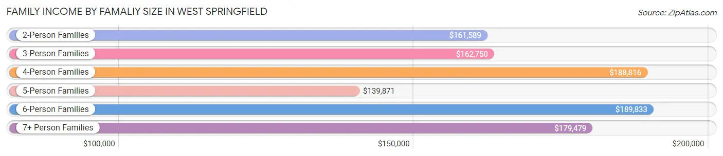 Family Income by Famaliy Size in West Springfield