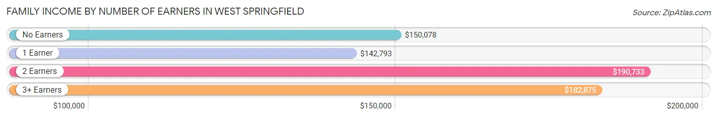 Family Income by Number of Earners in West Springfield